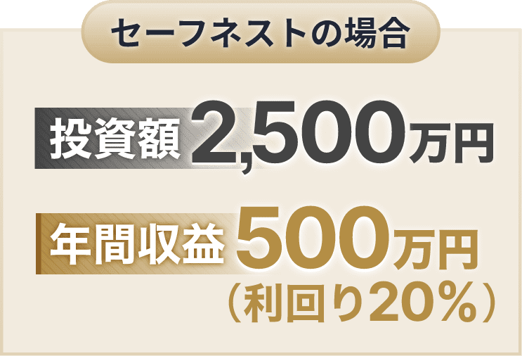 セーフネストの場合 投資額 2,500万円 年間収益 500万円 (利回り20%)