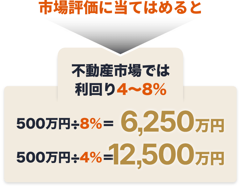 市場評価に当てはめると不動産市場では利回り4〜8% 500万円 ÷ 8% = 6,250万円 500万円 ÷ 4% = 12,500万円