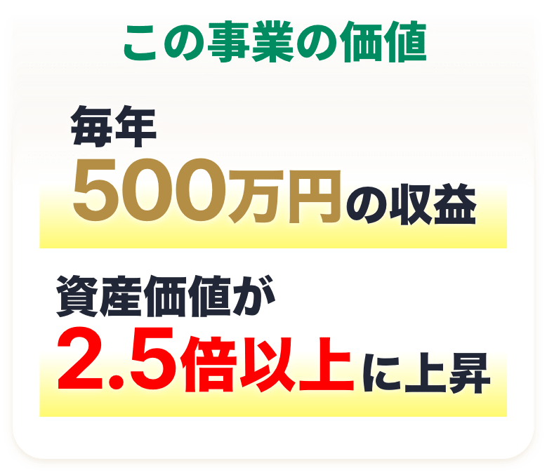 この事業の価値 毎年500万円の収益 資産価値が2.5倍以上に上昇