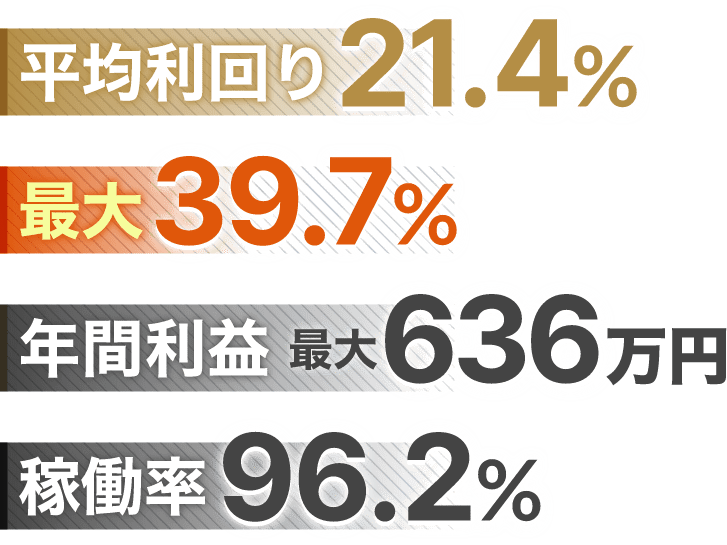 平均利回り 21.4% 最大39.7% 年間利益 最大636万円 稼働率 96.2%