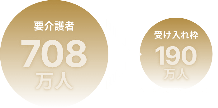 要介護者 708万人 受け入れ枠 190万人