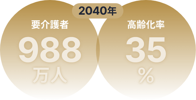 2040年 要介護者 988万人 高齢化率 35%
