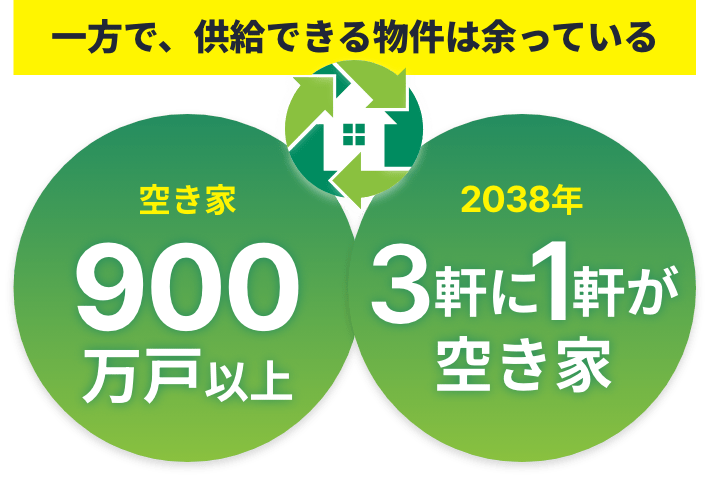 一方で、供給できる物件は余っている 空き家900万戸以上 2038年 3軒に1軒が空き家